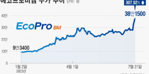 에코프로비엠이 시가총액 37조원을 돌파하며 코스피 이전상장 가능성이 높아졌다는 기사입니다. 에코프로비엠은 전기차 배터리에 들어가는 양극재를 생산하는 기업으로, 최근 전기차 시장의 성장으로 인해 주가가 급등했습니다. 에코프로비엠은 코스피 이전상장 요건을 갖추고 있지만, 최대주주인 이동채 전 회장이 구속 상태이기 때문에 사법 리스크가 발목을 잡을 수 있습니다.