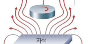 한국 연구진이 상온에서 초전도체를 개발했다는 논문을 발표해 화제입니다. 이 논문은 로렌스버클리국립연구소의 시뮬레이션 결과 이론적으로 가능성이 확인되었습니다. 현재 전 세계의 연구소들이 LK-99의 진위를 검증하기 위해 노력하고 있습니다.