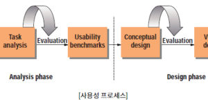 이 논문은 소프트웨어 개발자가 사용성을 고려하여 시스템을 구축하는 방법에 대한 개요를 제공합니다. 사용성은 시스템이 얼마나 쉽게 배우고 사용할 수 있는지, 얼마나 효율적으로 사용할 수 있는지, 얼마나 기억에 남는지, 얼마나 오류가 없는지, 얼마나 만족스러운지에 대한 측면입니다. 논문은 시스템의 사용성을 향상시키기 위해 개발자가 수행할 수 있는 다양한 활동에 대해 설명합니다. 이러한 활동에는 사용자 분석, 태스크 분석, 사용성 벤치마킹, 사용성 설계, 사용성 테스트 등이 포함됩니다. 논문은 또한 사용성 테스트를 수행하는 방법에 대한 자세한 정보를 제공합니다.