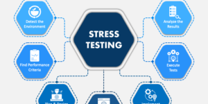 스트레스 테스팅은 비현실적인 부하 상황에서 소프트웨어의 성능과 안정성을 평가하는 방법으로, CPU 부하 증가, 입출력 데이터율 최대화, 메모리 사용 고갈 등 다양한 방식으로 시스템에 스트레스를 가합니다.